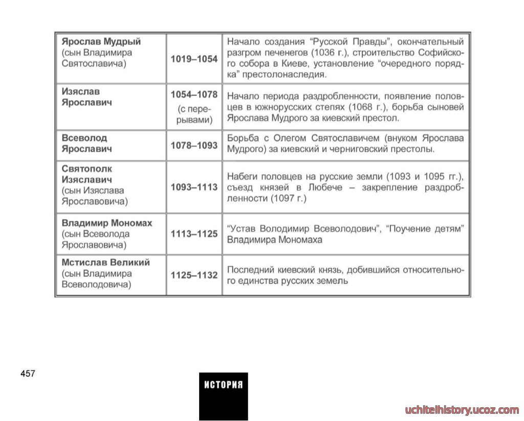 Первые киевские князья ответы. Таблица по истории 6 класс правление первых князей.